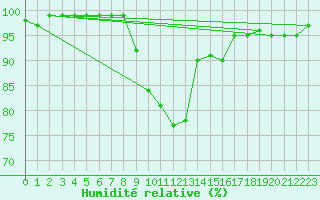Courbe de l'humidit relative pour Stockholm Tullinge
