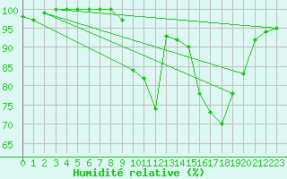 Courbe de l'humidit relative pour Lake Vyrnwy