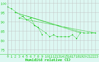 Courbe de l'humidit relative pour Hailuoto