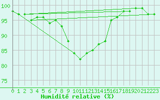 Courbe de l'humidit relative pour Klippeneck