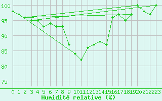 Courbe de l'humidit relative pour Nigula