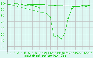 Courbe de l'humidit relative pour Scuol