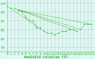 Courbe de l'humidit relative pour Narva