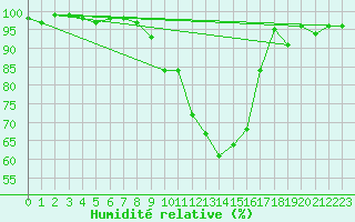 Courbe de l'humidit relative pour Sennybridge