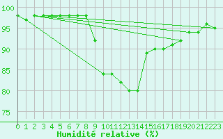 Courbe de l'humidit relative pour Brive-Souillac (19)