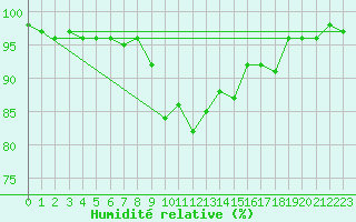 Courbe de l'humidit relative pour Cottbus
