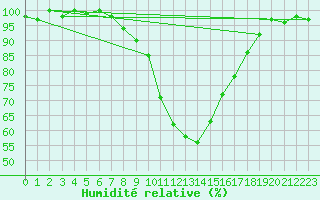 Courbe de l'humidit relative pour Leutkirch-Herlazhofen