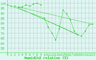 Courbe de l'humidit relative pour Pau (64)