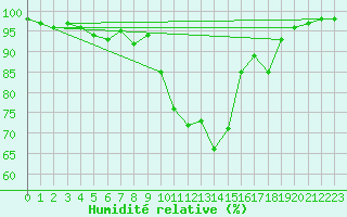 Courbe de l'humidit relative pour Mulhouse (68)