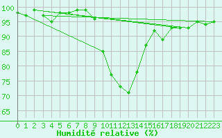 Courbe de l'humidit relative pour Montagnier, Bagnes