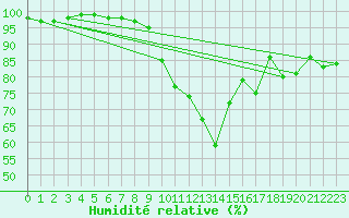 Courbe de l'humidit relative pour Mayrhofen