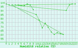 Courbe de l'humidit relative pour Berg (67)