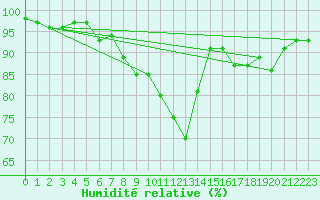 Courbe de l'humidit relative pour Auxerre-Perrigny (89)