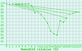 Courbe de l'humidit relative pour Stoetten