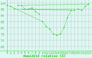 Courbe de l'humidit relative pour Pozega Uzicka