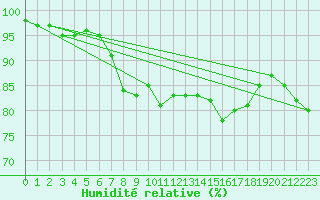 Courbe de l'humidit relative pour Quimper (29)
