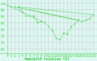 Courbe de l'humidit relative pour Mcon (71)