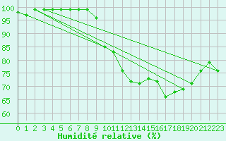 Courbe de l'humidit relative pour Dinard (35)