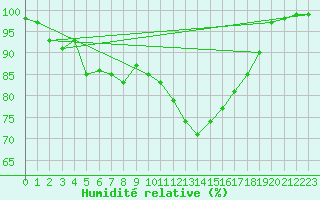 Courbe de l'humidit relative pour Kihnu