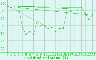 Courbe de l'humidit relative pour Cabo Peas
