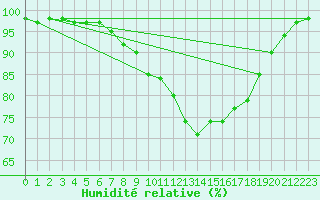 Courbe de l'humidit relative pour Polom