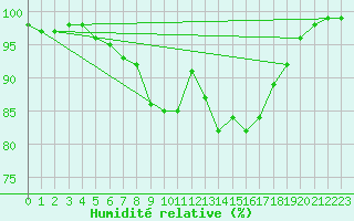Courbe de l'humidit relative pour Saint Wolfgang