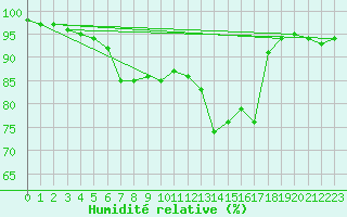 Courbe de l'humidit relative pour Weitensfeld