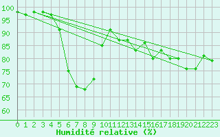 Courbe de l'humidit relative pour Mende - Chabrits (48)