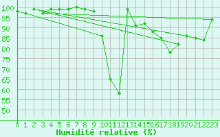 Courbe de l'humidit relative pour Elsenborn (Be)