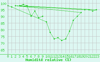 Courbe de l'humidit relative pour Bad Hersfeld