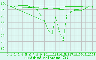 Courbe de l'humidit relative pour Isenvad