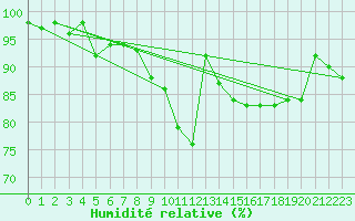 Courbe de l'humidit relative pour Michelstadt-Vielbrunn