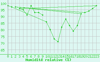 Courbe de l'humidit relative pour Rodez (12)