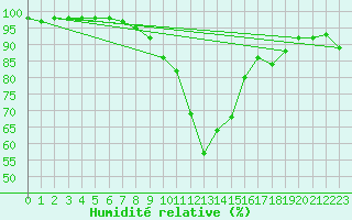 Courbe de l'humidit relative pour Bad Salzuflen