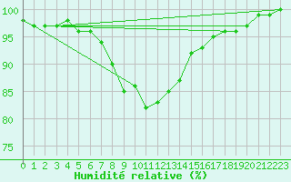 Courbe de l'humidit relative pour Robbia