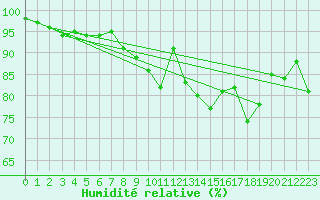 Courbe de l'humidit relative pour Wielenbach (Demollst