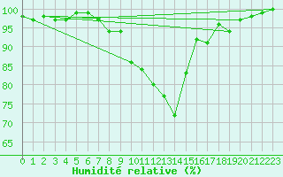 Courbe de l'humidit relative pour Ostheim v.d. Rhoen