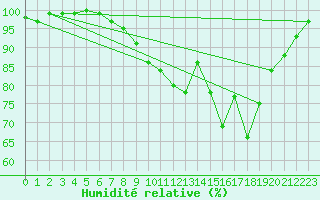 Courbe de l'humidit relative pour Wy-Dit-Joli-Village (95)