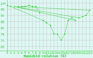 Courbe de l'humidit relative pour Casement Aerodrome