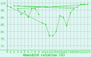 Courbe de l'humidit relative pour Lough Fea