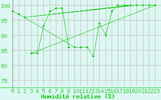 Courbe de l'humidit relative pour Cairnwell