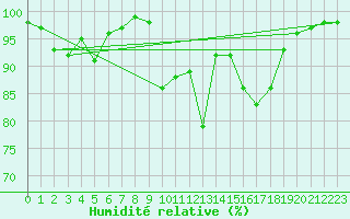 Courbe de l'humidit relative pour Porquerolles (83)
