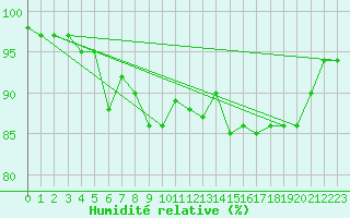 Courbe de l'humidit relative pour Ouessant (29)