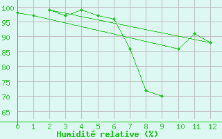 Courbe de l'humidit relative pour Zwiesel