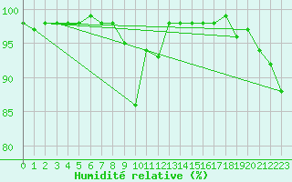 Courbe de l'humidit relative pour Kredarica