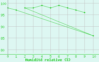 Courbe de l'humidit relative pour Villeneuve-sur-Lot (47)