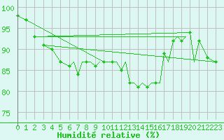 Courbe de l'humidit relative pour Blackpool Airport