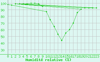 Courbe de l'humidit relative pour Wutoeschingen-Ofteri