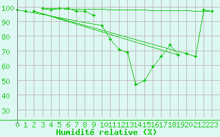 Courbe de l'humidit relative pour Cuprija