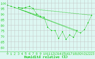 Courbe de l'humidit relative pour Brest (29)